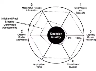 Spider diagram. The spider diagram enables you to assess the quality of your decisions.