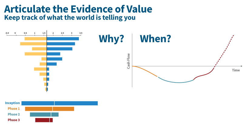 vp articulate the evidence of value fig 7