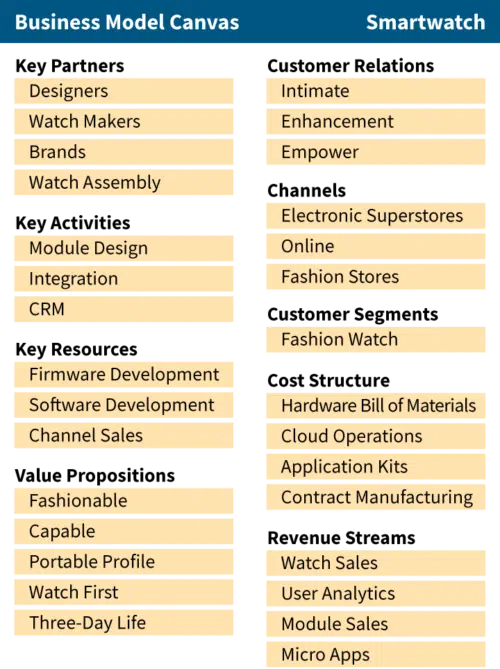 vp business model canvas smartwatch