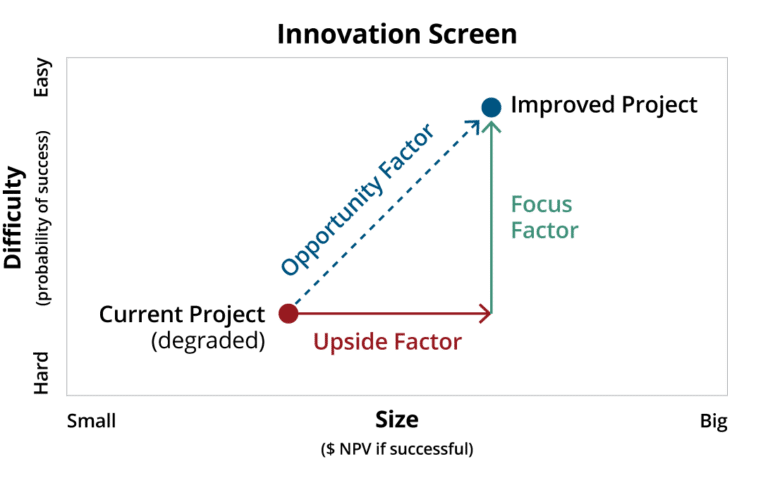 Innovation Screen graph