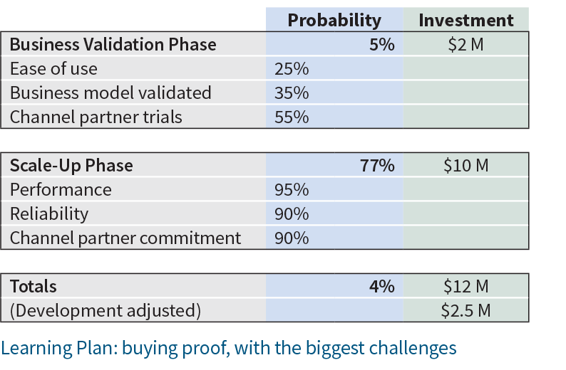 Learning Plan: buying proof, with the biggest challenges