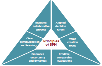 Principles of SPM pyramid diagram