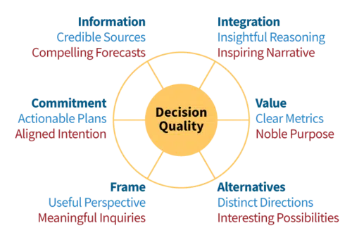 Chart: Decision Quality