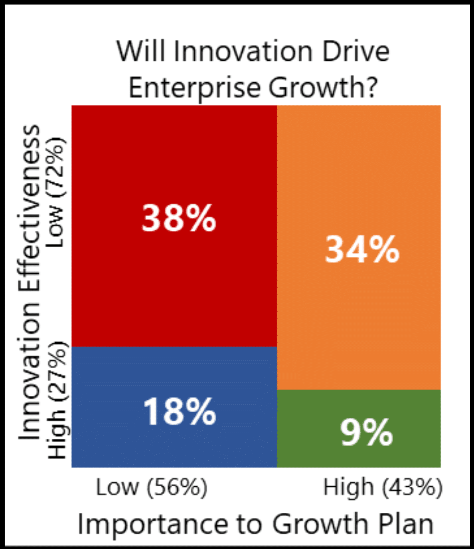 Will innovation drive enterprise growth? chart graphic