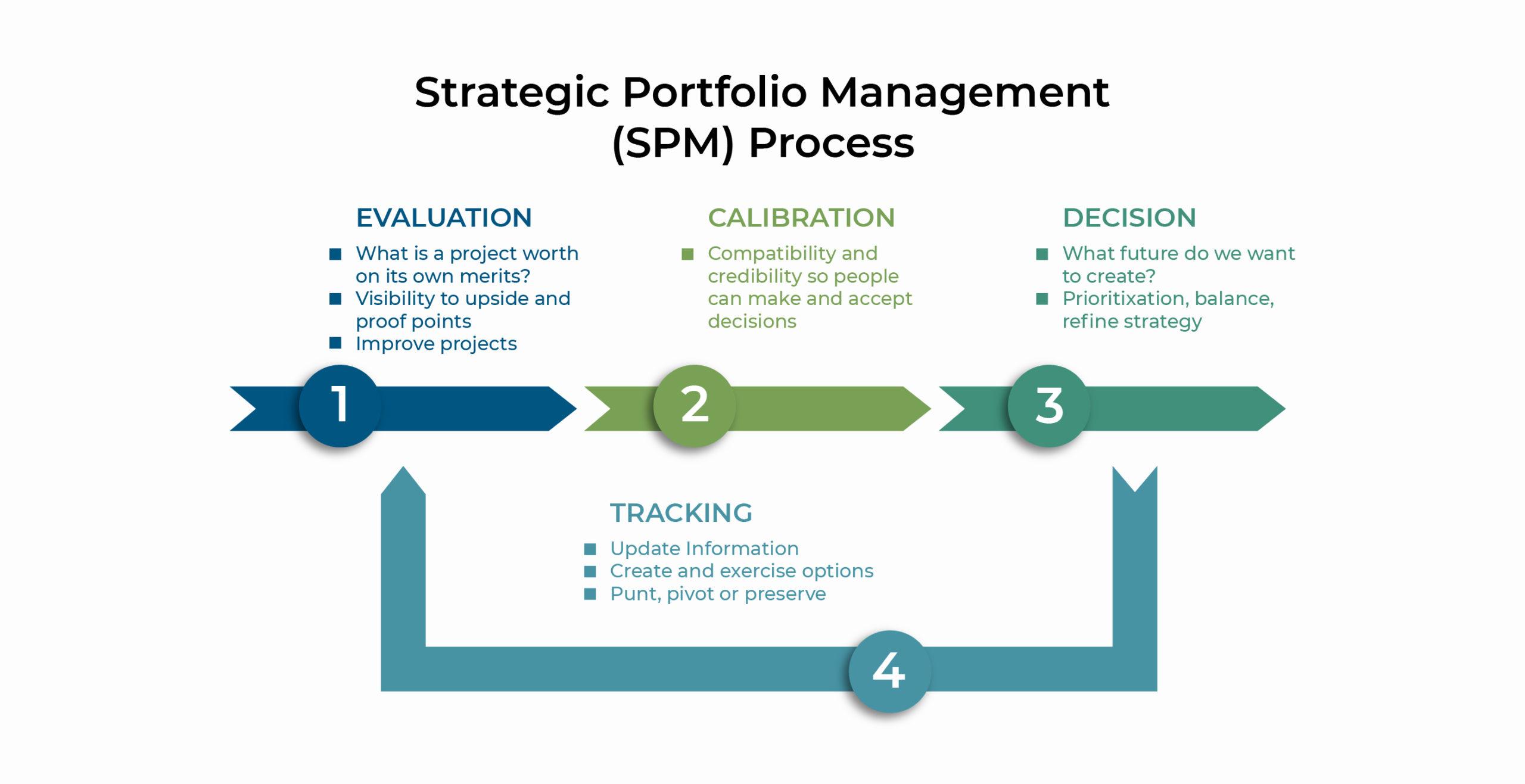 SPM Strategic Portfolio Management Illustration