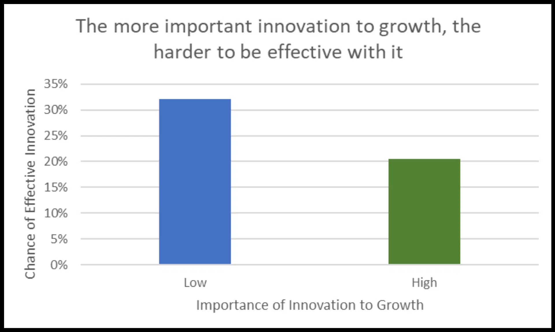 The more important innovation to growth, the harder to be effective with it chart graphic