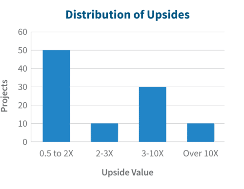 chart distribution of upsides