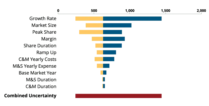Combined uncertainty tornado diagram