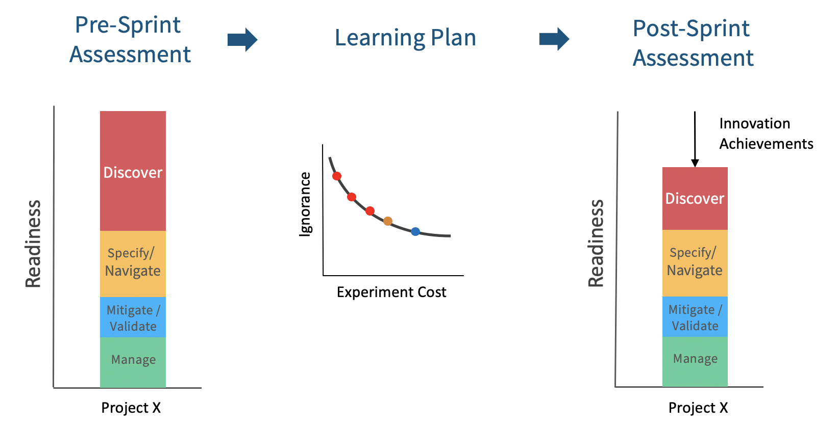 Prioritize Efforts innovation diagram