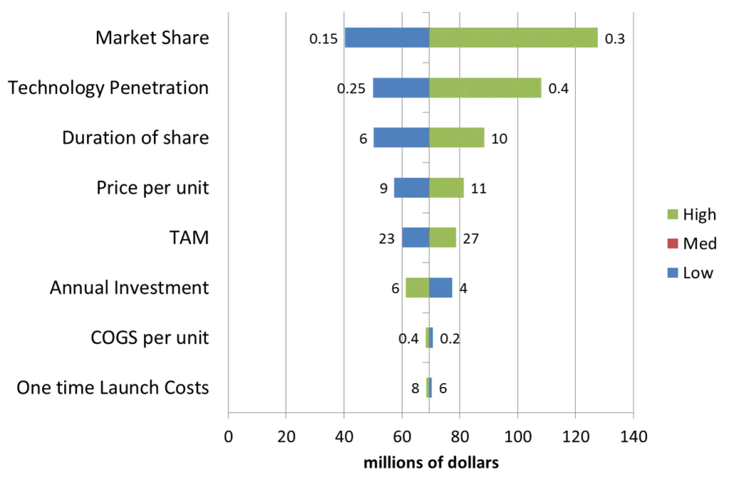Figure 1: A sample Tornado Diagram showing the impact of each factor’s uncertainty on value
