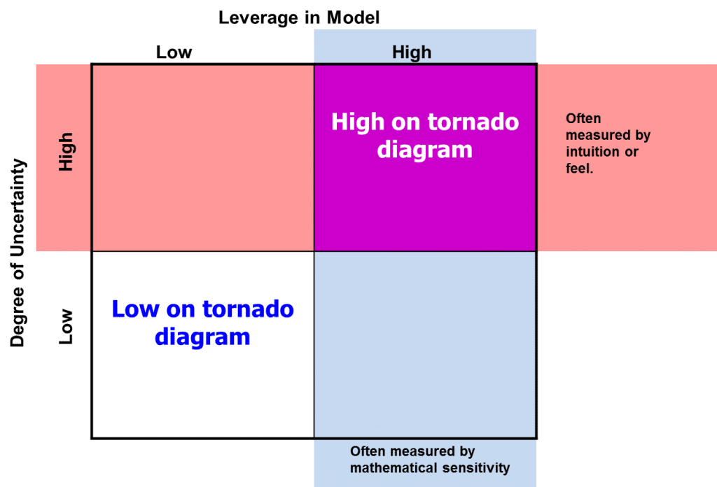 Fig 2. For a factor to be high on the tornado, it must be high in both uncertainty and leverage