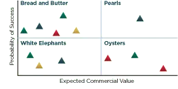 Graph comparing Possibility of Success and Expected Commercial Value