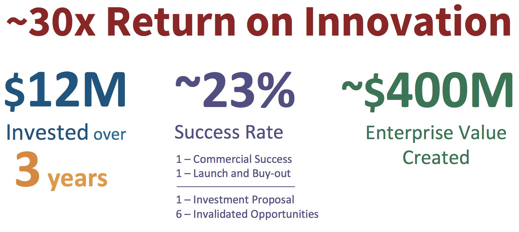 Innovation Infographic with 30x Return on Innovation