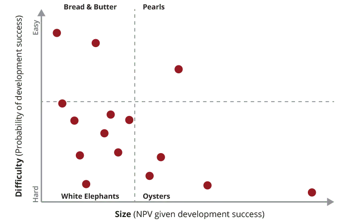 Difficulty v Size diagram