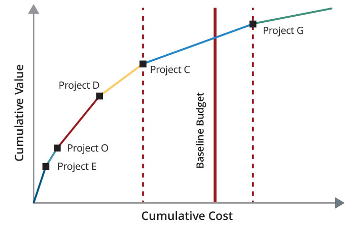 Cumulative value v Cumulative cost diagram