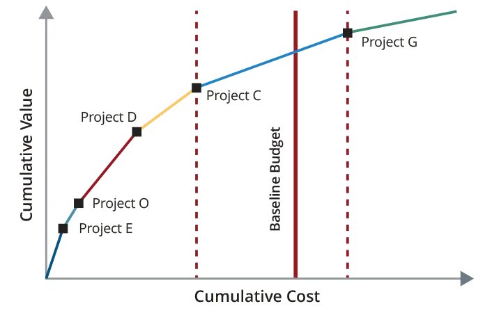 Cumulative value v Cumulative cost diagram