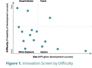 vp fig innovation screen by difficulty