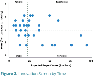 vp fig innovation screen by time