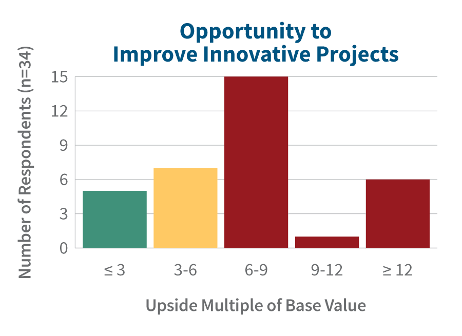 Bar Graph: Opportunity to Improve Innovative Projects