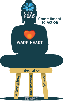 Cool Head, Warm Heart - Commitment to Action, Integration, Alternatives, Information, Values