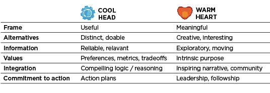 Chart: Cool Head, Warm Heart attributes