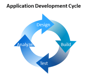 Application Development Cycle diagram