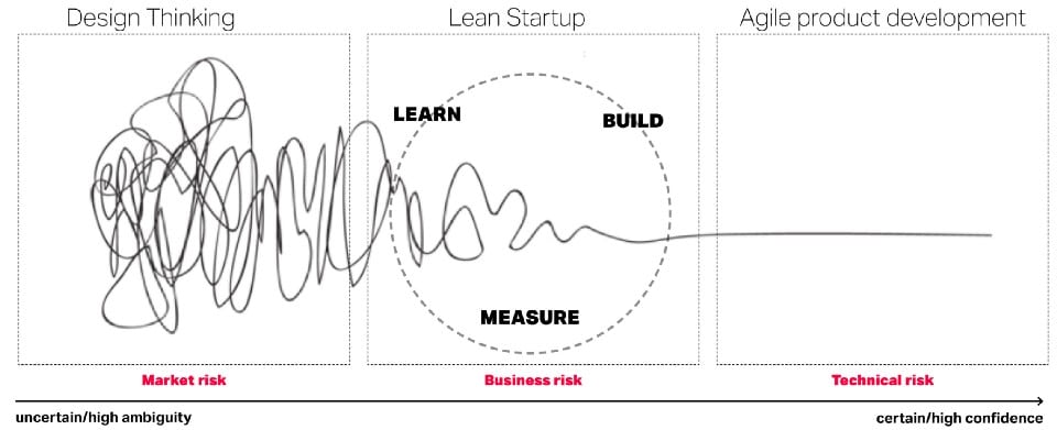 Image: Design Thinking, Lean Startup, Agile product development