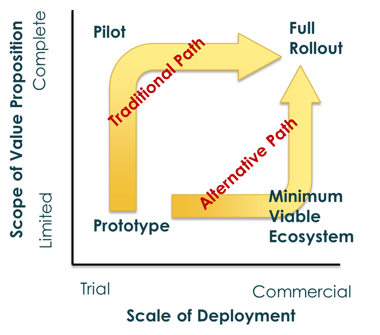 Ecosystem graphic, Scope of Value Proposition vs Scale of Deployment