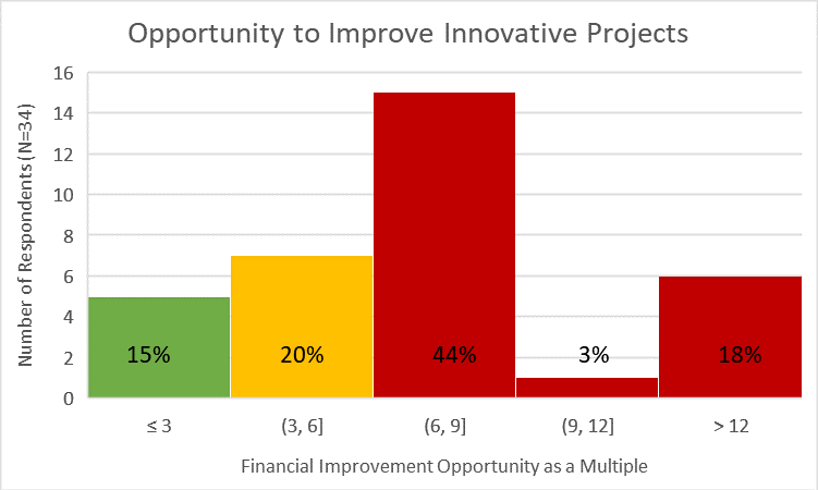 Opportunity to improve innovative projects graphic