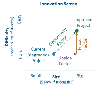 Opportunity factor model: Innovation Screen graphic, Difficulty vs Size