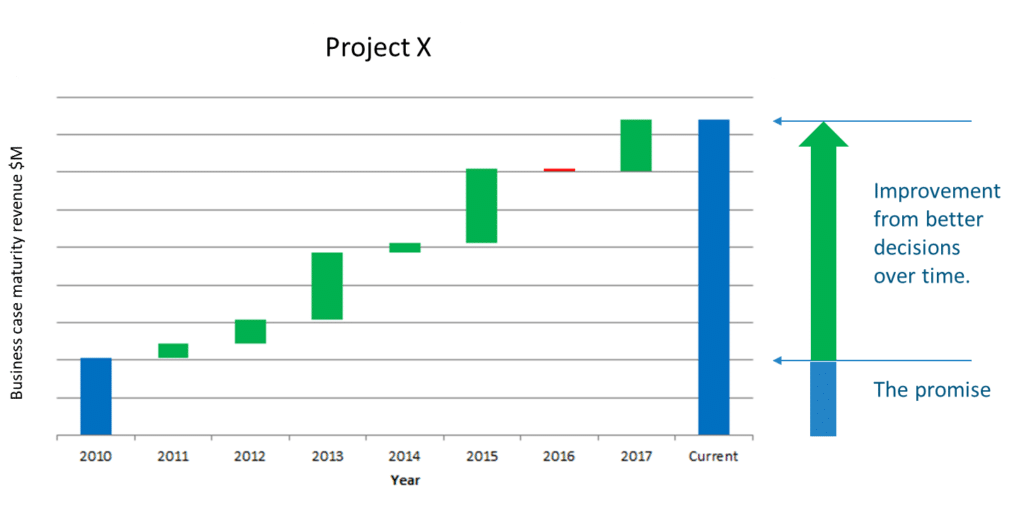 Promise-and-Improvement