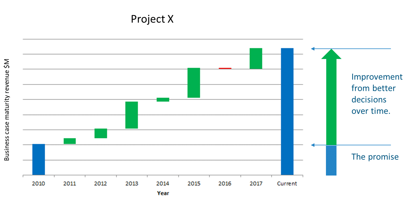 Promise-and-Improvement