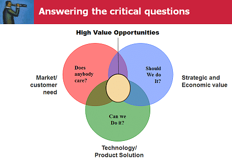 Answering the critical questions Venn diagram