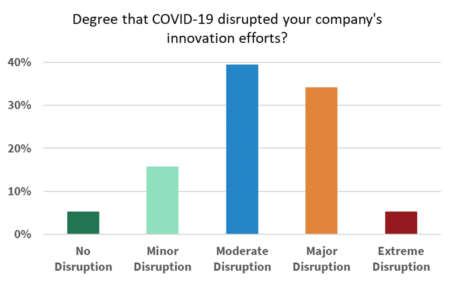 Chart showing degree of disruption from covid 19