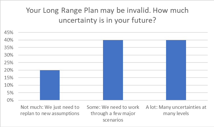 Your long range plan may be invalid. How much uncertainty is in your future? Chart showing data