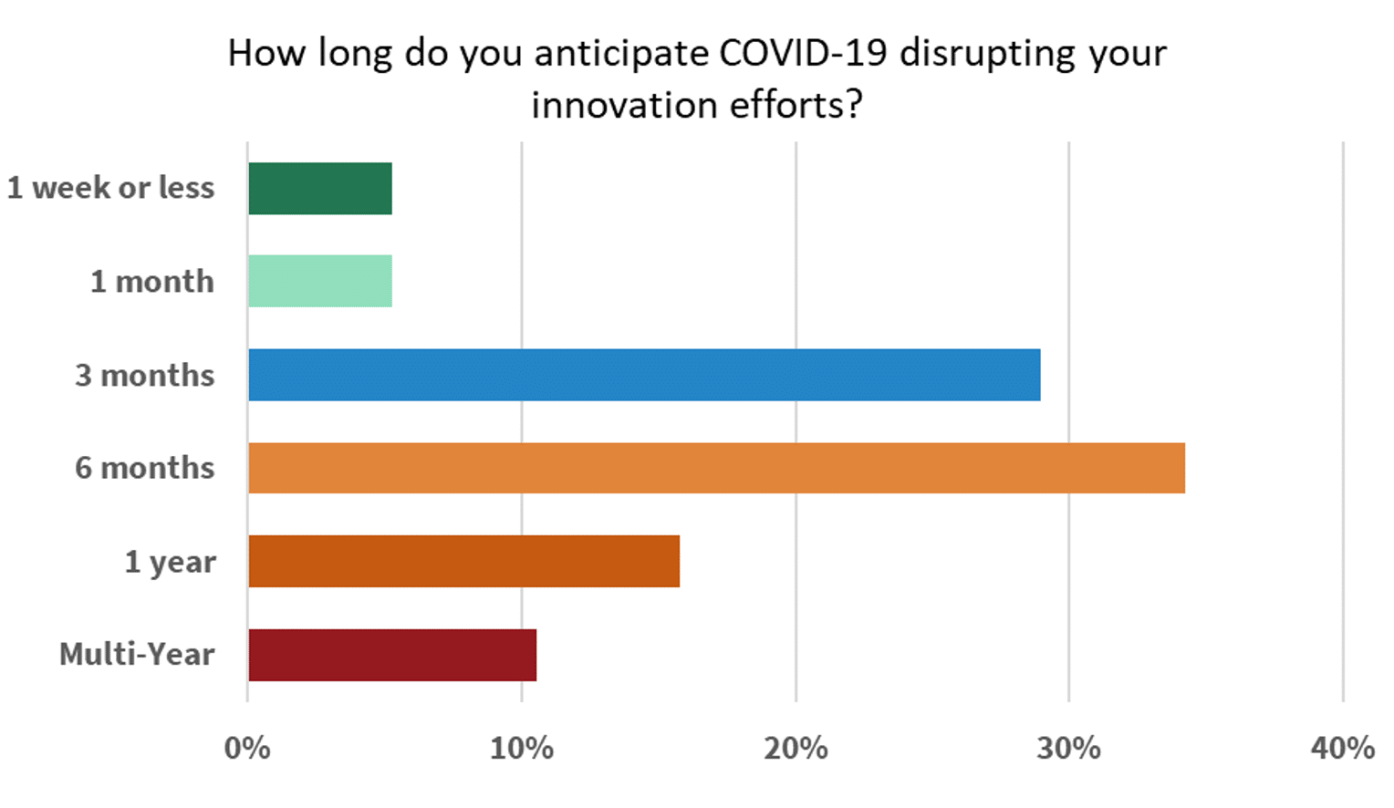Chart showing How long do you anticipate covid 19 disrupting your innovation efforts?