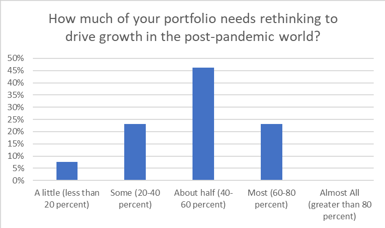 chart image, How much of your portfolio needs rethinking to drive growth in the post-pandemic world?
