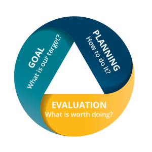 Goal, Planning and Evaluation diagram