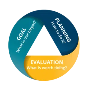 Goal, Planning and Evaluation diagram