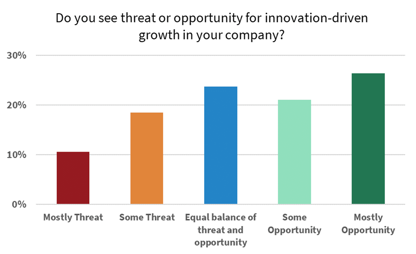Chart showing Do you see threat or opportunity for innovation-driven growth in your company?