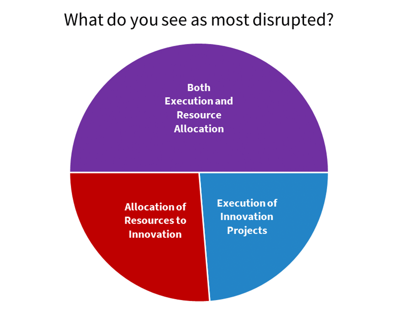 chart showing what do you see as most disrupted? Both Execution and Resource Allocation; Execution of Innovation Projects; Allocation of Resources to Innovation