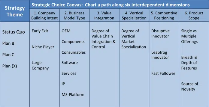 Strategic choice canvas grid