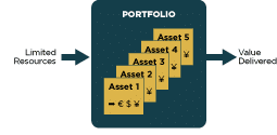 Portfolio, Limited Resources vs Value Delivered