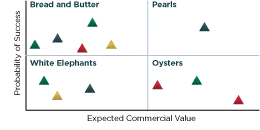 Chart showing 4 quadrants, Probability of Success vs Expected Commercial Value