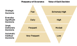 Image showing Frequency of Occurence and Value of each decisions