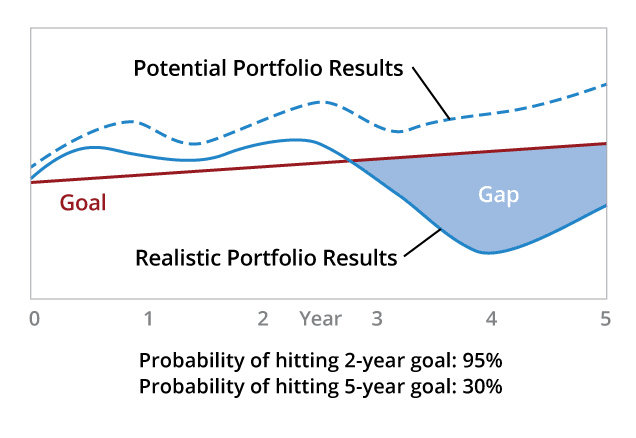 Chart, Potential Portfolio Results