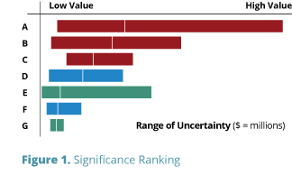 Significance ranking