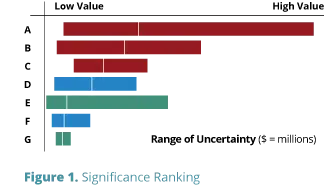 Significance ranking