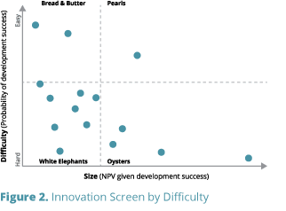 Innovation screen by difficulty