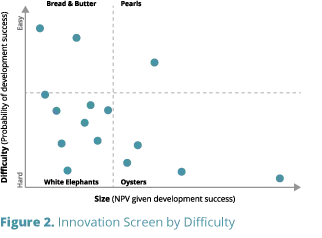 Innovation screen by difficulty